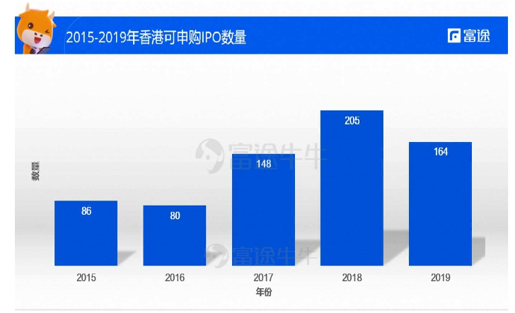 2015-2019年香港可申购IPO数量