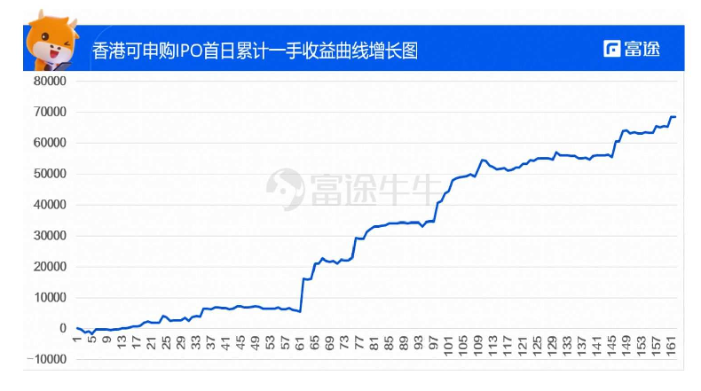 2019香港IPO首日1手累计收益