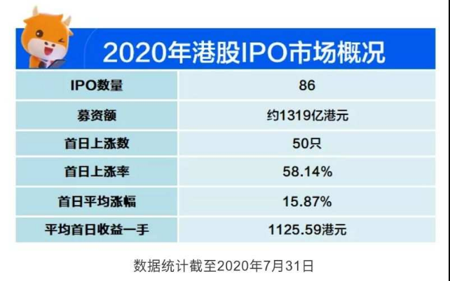 2020年港股IPO市场概况