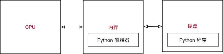 003_Python程序执行示意图