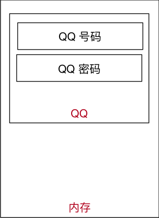 004_QQ号码和密码内存示意图
